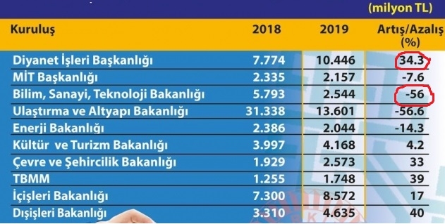bilim bakanlığının bütçesini yüzde 56 azaltmak