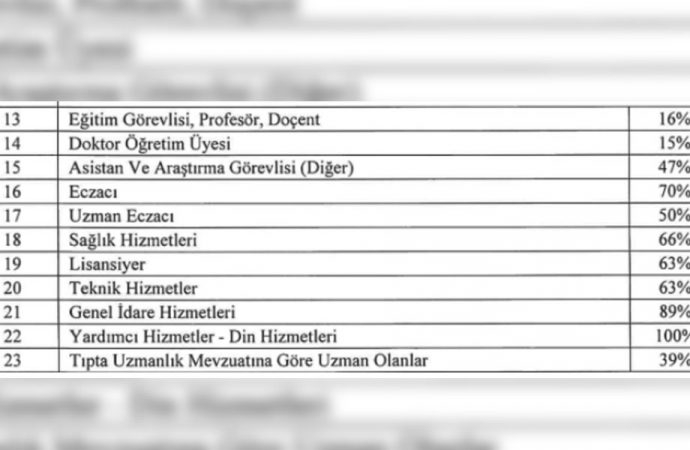doktora yüzde 15 imama yüzde 100 zam