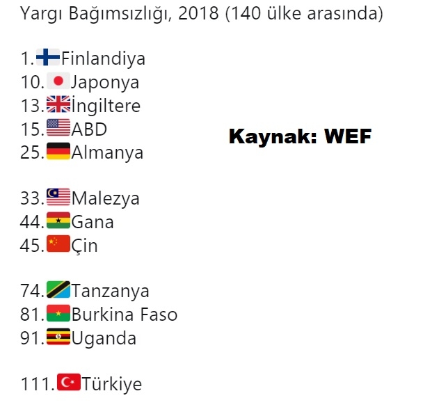 2018 yılı ülkeler yargı bağımsızlığı sıralaması