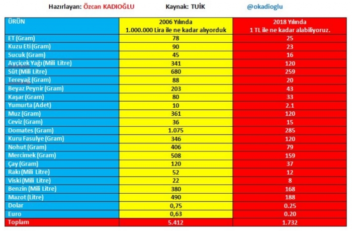 eski 1 milyon un alım gücü vs 1 tl nin alım gücü