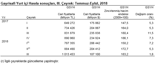 türkiye 2018 büyüme rakamları