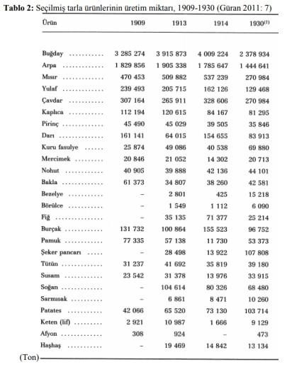cumhuriyet dönemi tarımsal üretimin düşmesi