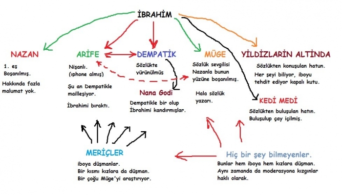ibrahim olayında kim kimdir görselli anlatım