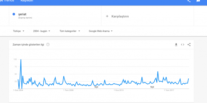 2004 ten bu yana en çok şeriat araması yapanlar