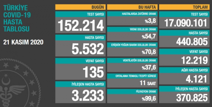 28 bin 351 yeni vaka olması