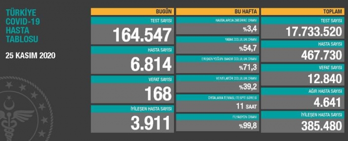 28 bin 351 yeni vaka olması