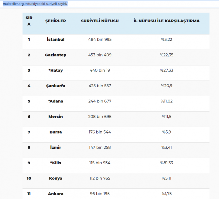 nüfusa oranla mülteci sayısı hangi şehirlerde çok