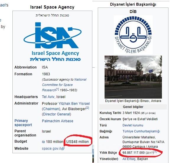 israil uzay ajansı bütçesi vs diyanetin bütçesi