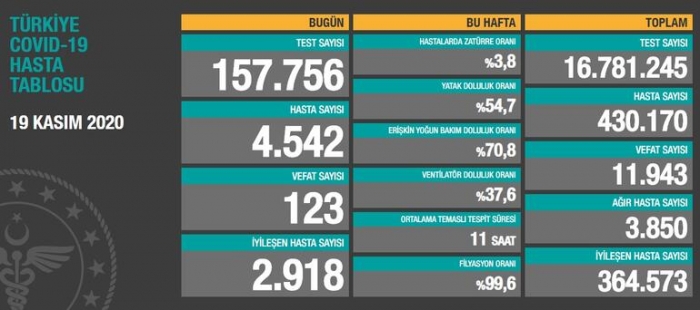 28 bin 351 yeni vaka olması