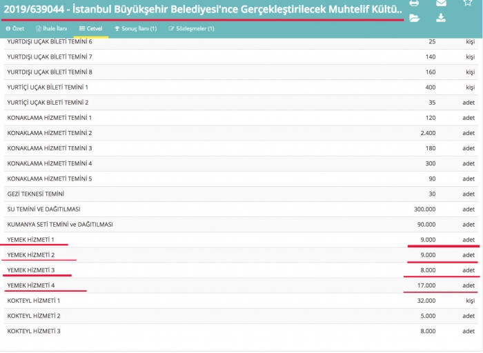 ibb nin 4 buçuk milyon tl lik yemek ihalesi