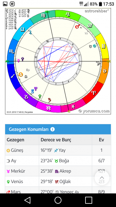 yazarların astrolojik haritaları