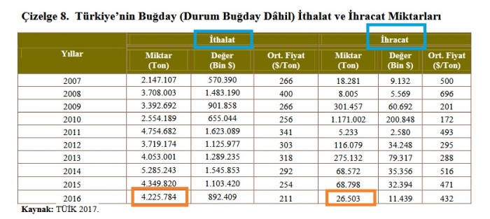 buğday ithal ediyoruz diye ağlayan cahil