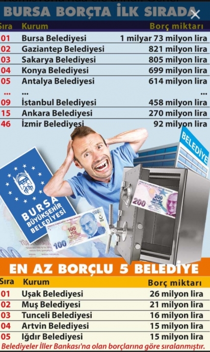 türkiye nin en borçlu belediyeleri