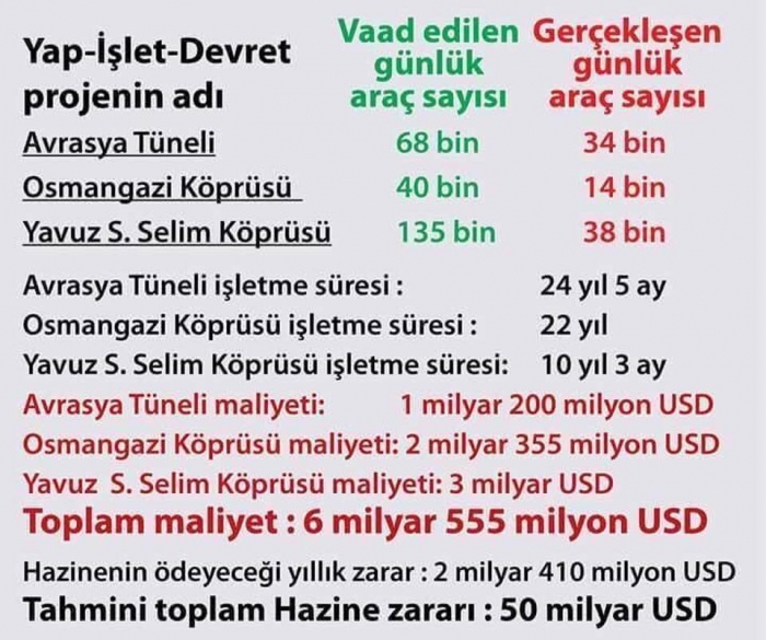 50 milyar dolar zarar etmek