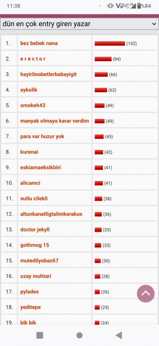 dün en çok entry giren yazar