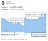 japon yeni dolar karşısında 28 yıldır aynı değerde / #2198454