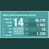14 haziran 2020 covid 19 un günlük türkiye tablosu / #2041718