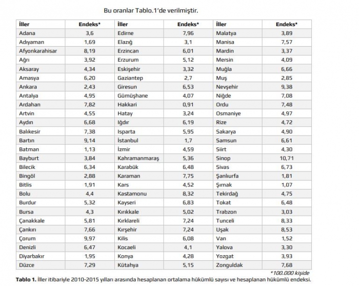 türkiyenin en çok cinsel suç işlenen şehirleri