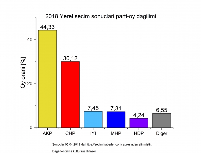 2014 ve 2019 yerel seçim sonuçları