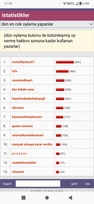 dün en çok oylama yapanlar