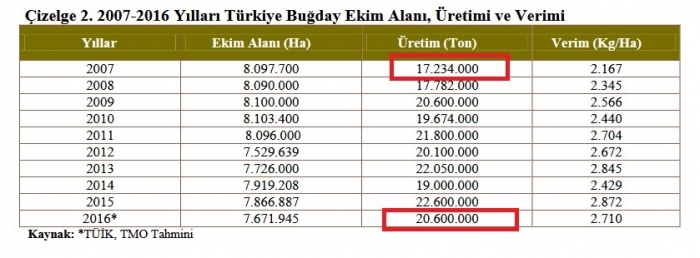 buğday ithal ediyoruz diye ağlayan cahil