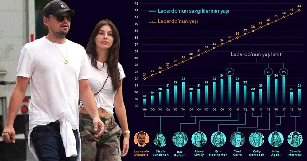 Girl chart. График женщин Леонардо ди Каприо. Девушки ди Каприо график. Девушки Леонардо ди Каприо статистика. График возраста девушек ДИКАПРИО.