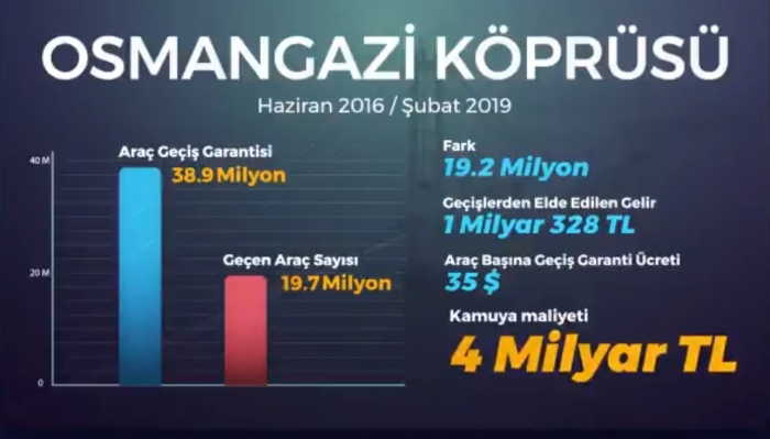 osmangazi köprüsüne 32 ayda 4 milyar tl ödemek