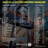 ekonomi ilk çeyrekte yüzde 4 5 büyümüş / #2034576