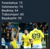 fenerbahçe nin ligin en çok gol atan takımı olması / #1678521