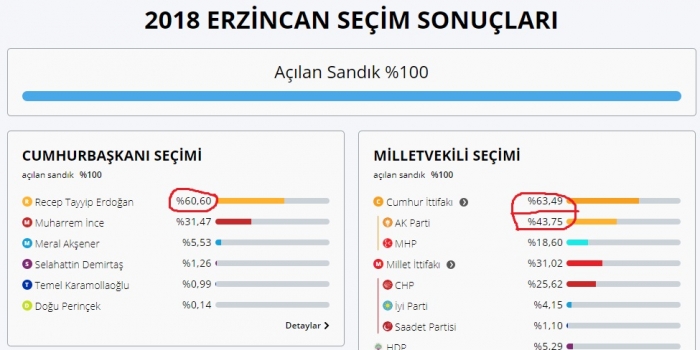 şeker fabrikası satılan kentlerin oy oranları