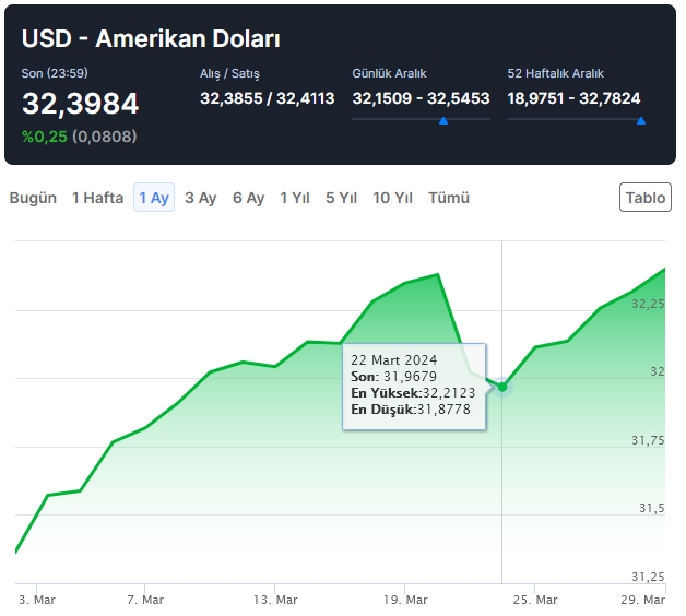 30 mart 2024 dolar kuru uludağ sözlük