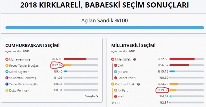 şeker fabrikası satılan kentlerin oy oranları