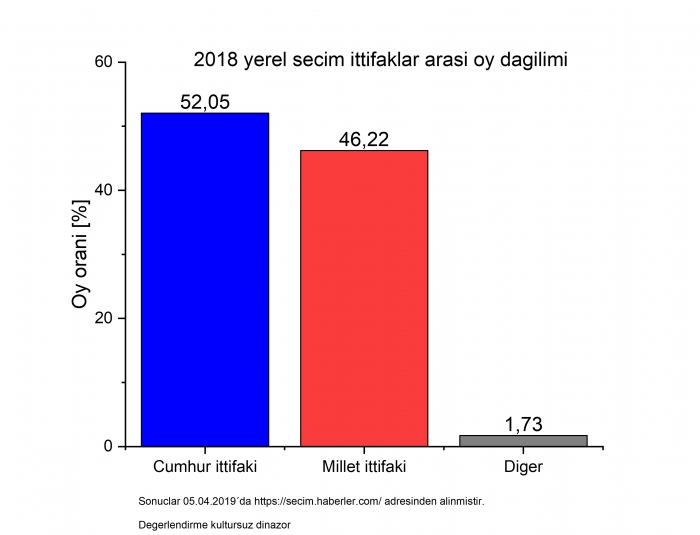 2014 ve 2019 yerel seçim sonuçları