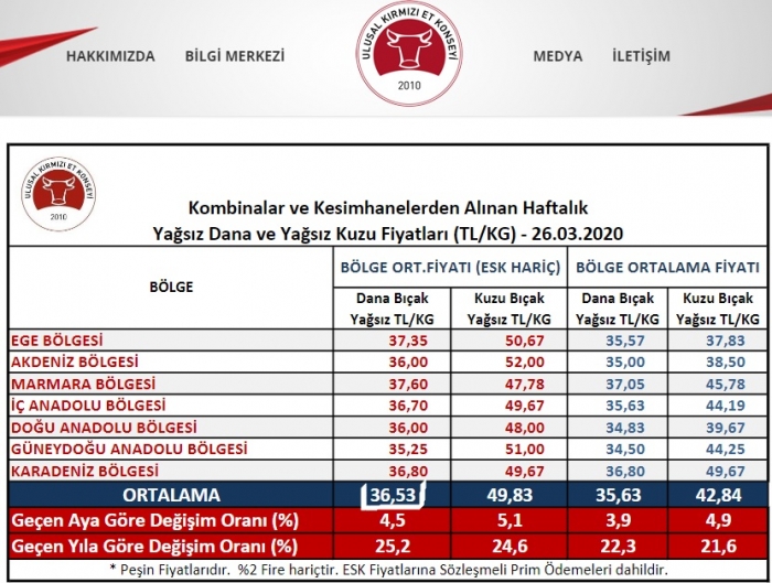 2020 ilk çeyrekte yüzde 4 5 büyüdük