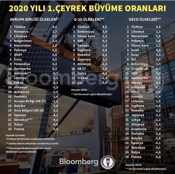 2020 ilk çeyrekte yüzde 4 5 büyüdük