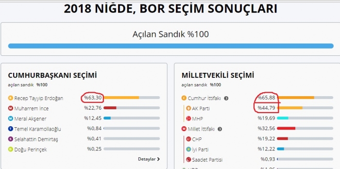 şeker fabrikası satılan kentlerin oy oranları