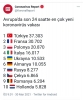 30 mart 2021 covid 19 vaka sayısının 37 bin olması / #2139655