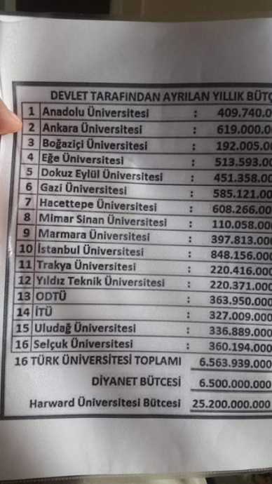 diyanet işleri bütçesi vs 16 üniversite bütçesi