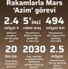 rakamlarla nasa nın mars görevi / #2129620